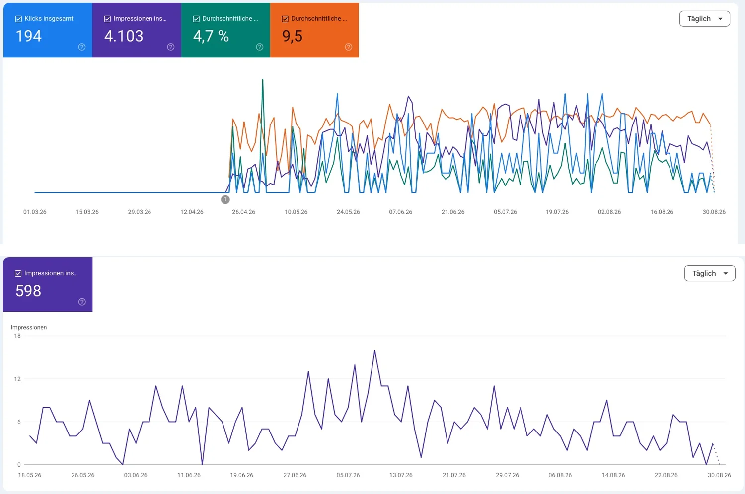 Rezepte Feuerplatte — Google Search Console (194 Klicks, 4.103 Impressionen) und Google AI Mode (598 Impressionen)