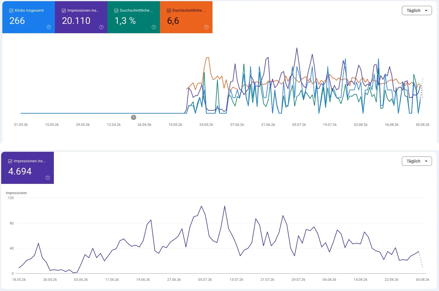 Feuerplatte einbrennen — Google Search Console (266 Klicks, 20.110 Impressionen) und Google AI Mode (4.694 Impressionen)