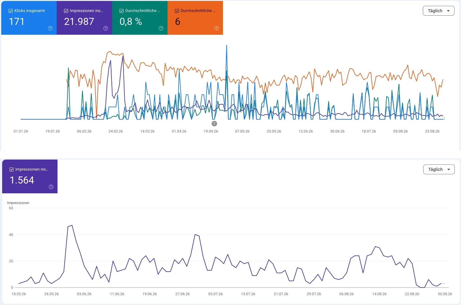 Smashed Burger — Google Search Console (171 Klicks, 21.987 Impressionen) und Google AI Mode (1.564 Impressionen)