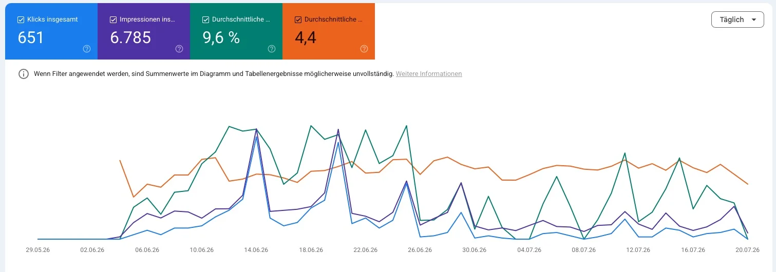 Google Search Console, 651 Klicks und 6.785 Impressionen über den Kampagnenzeitraum